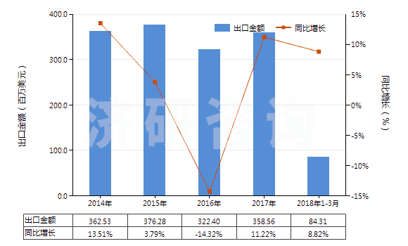 2014-2018年3月中國塑料馬桶座圈及蓋(HS39222000)出口總額及增速統(tǒng)計(jì)